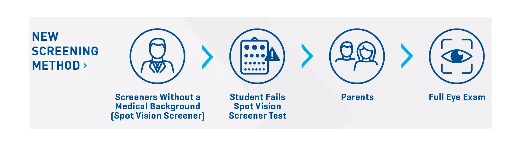 New screening method, screeners without a medical background (Spot Vision Screener), Student fails spot vision screener test, parents, full eye exam